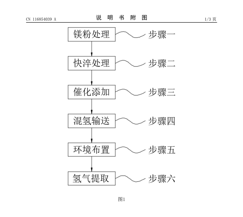 2、一种天然气管混合氢道输轻质Mg粉提取氢方法_8.jpg